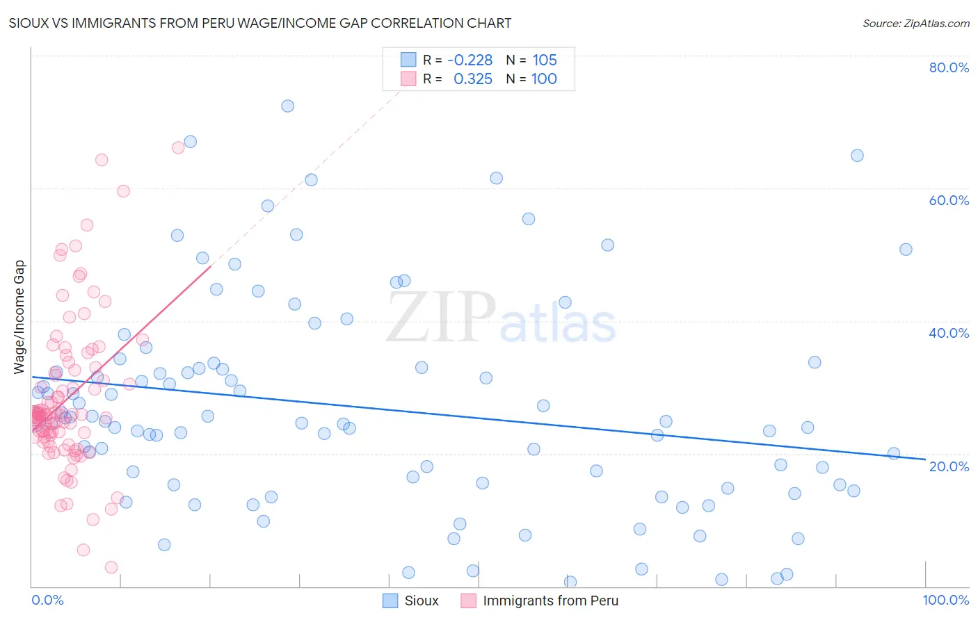 Sioux vs Immigrants from Peru Wage/Income Gap