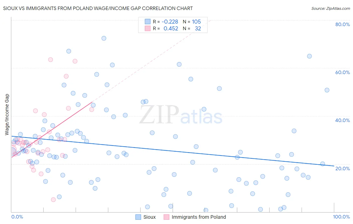 Sioux vs Immigrants from Poland Wage/Income Gap