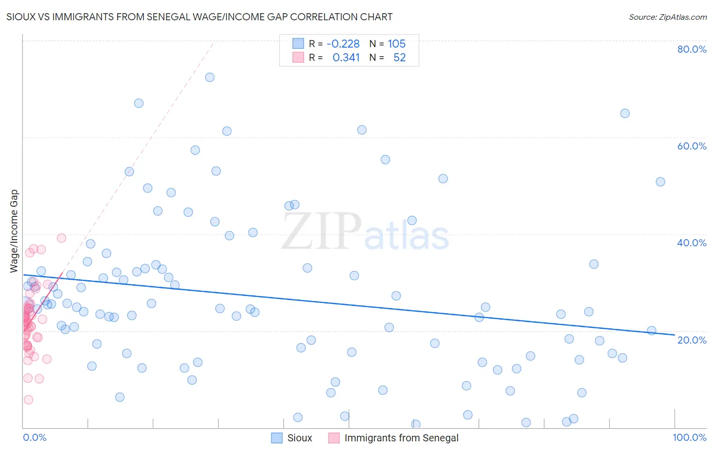 Sioux vs Immigrants from Senegal Wage/Income Gap