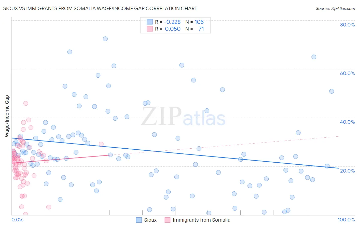 Sioux vs Immigrants from Somalia Wage/Income Gap