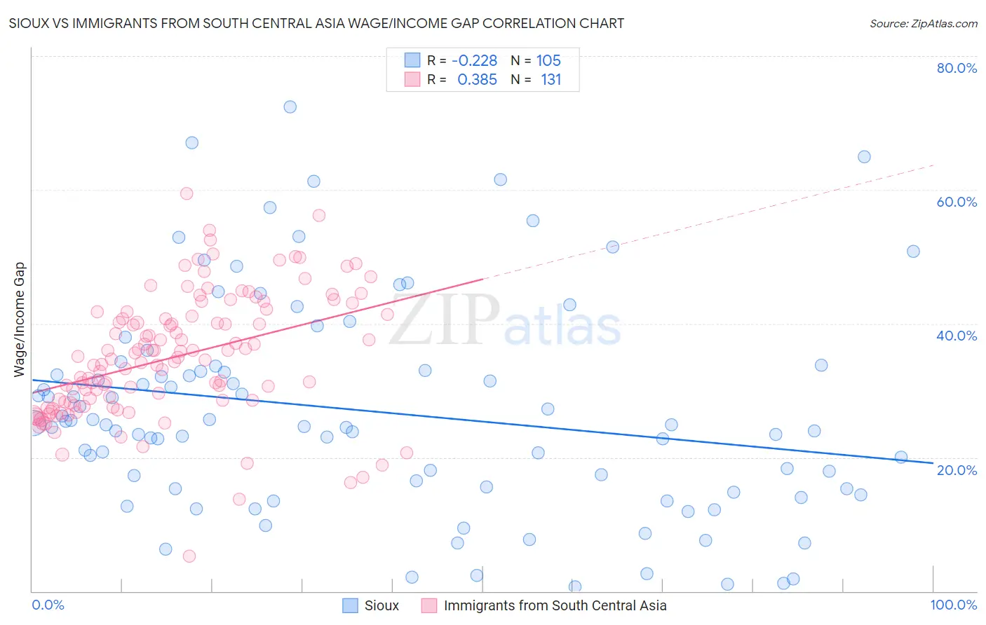 Sioux vs Immigrants from South Central Asia Wage/Income Gap