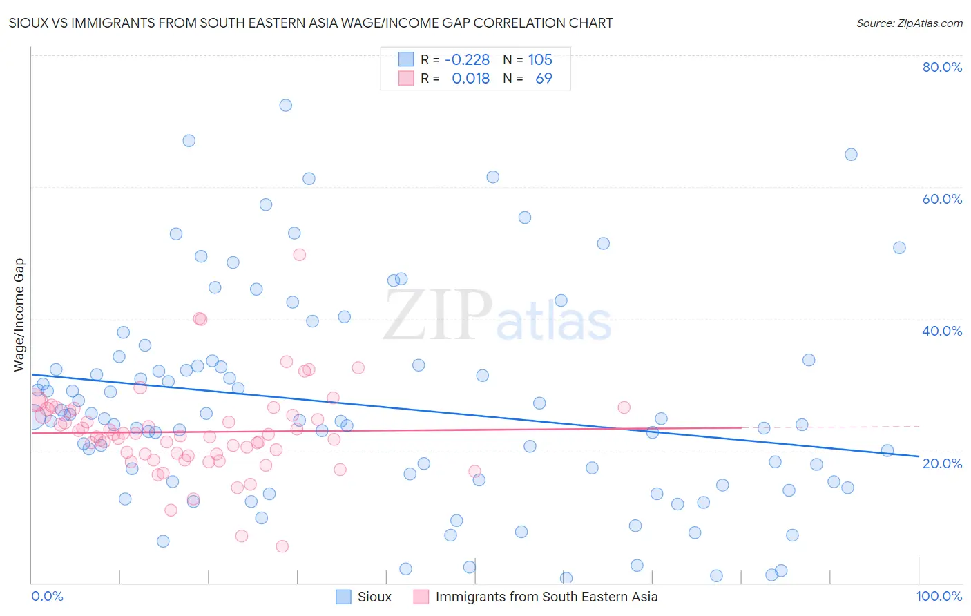 Sioux vs Immigrants from South Eastern Asia Wage/Income Gap