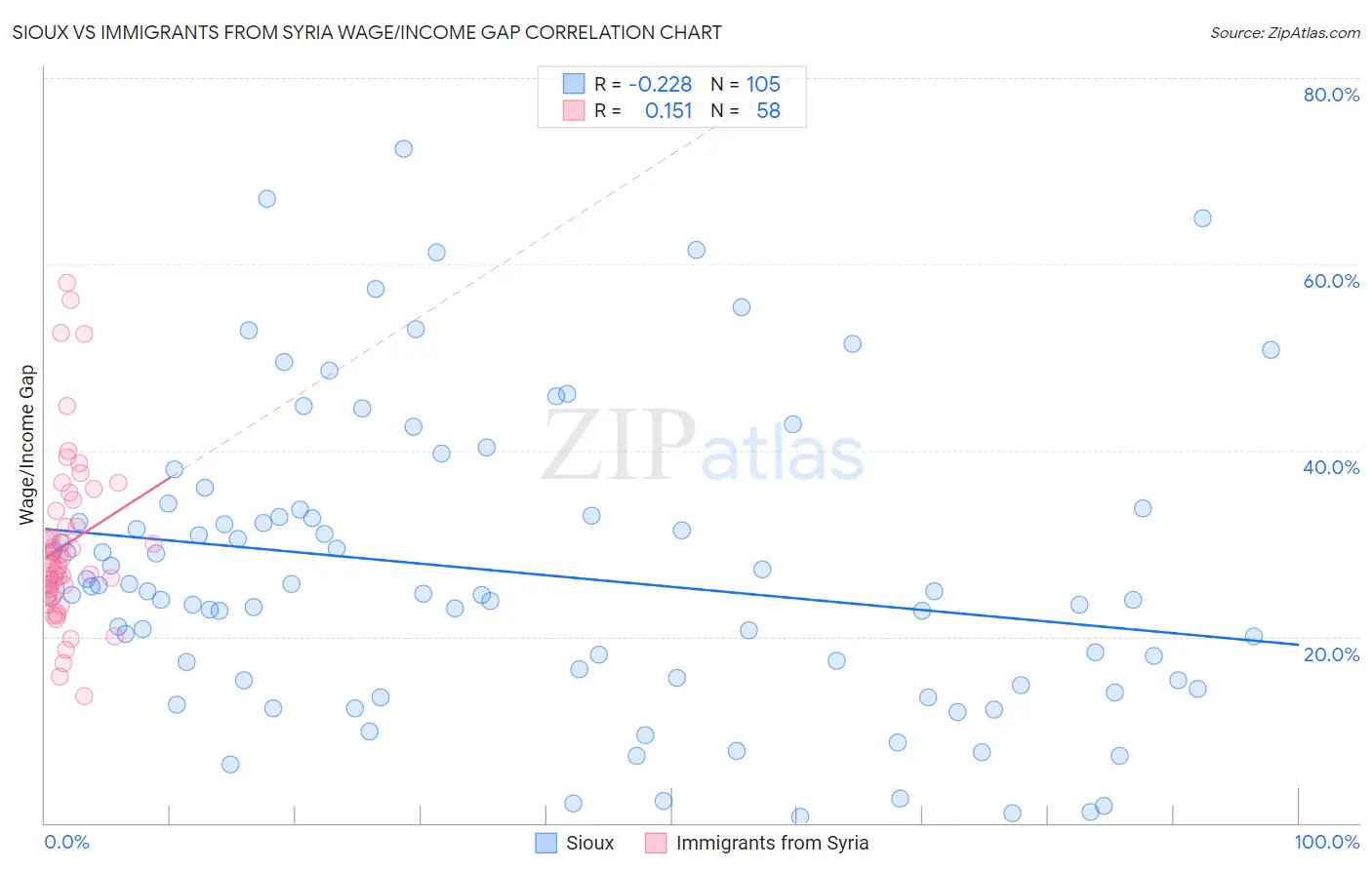 Sioux vs Immigrants from Syria Wage/Income Gap