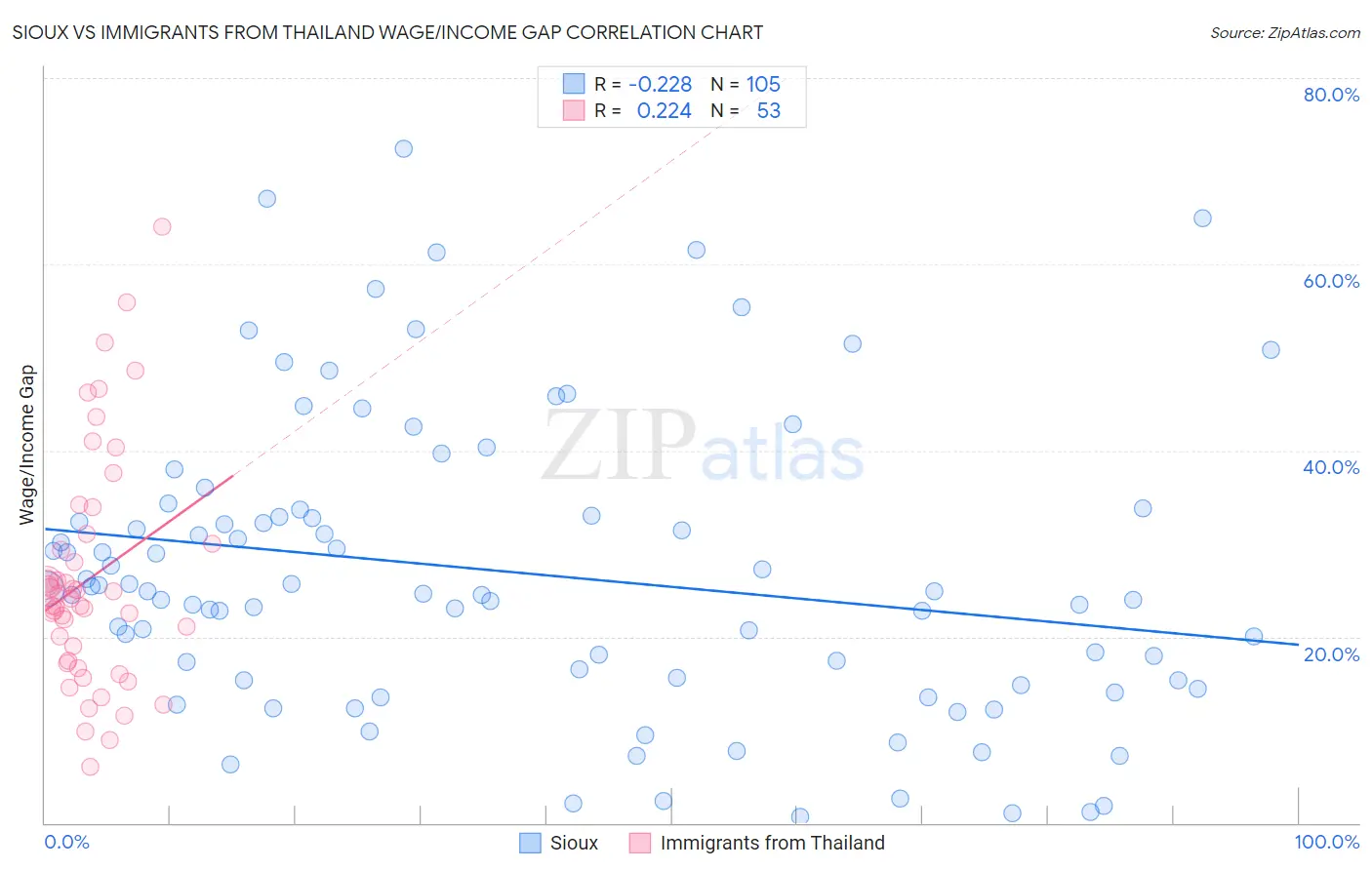 Sioux vs Immigrants from Thailand Wage/Income Gap