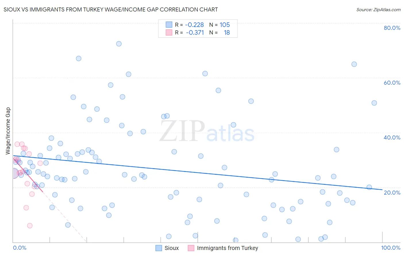 Sioux vs Immigrants from Turkey Wage/Income Gap