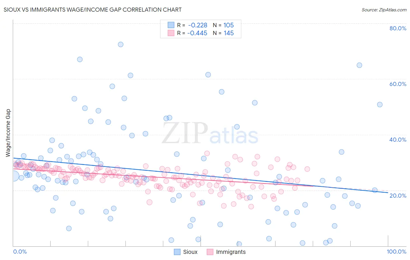 Sioux vs Immigrants Wage/Income Gap