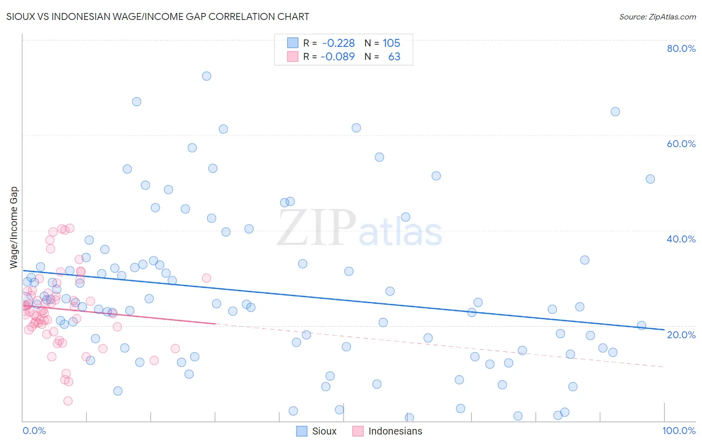 Sioux vs Indonesian Wage/Income Gap