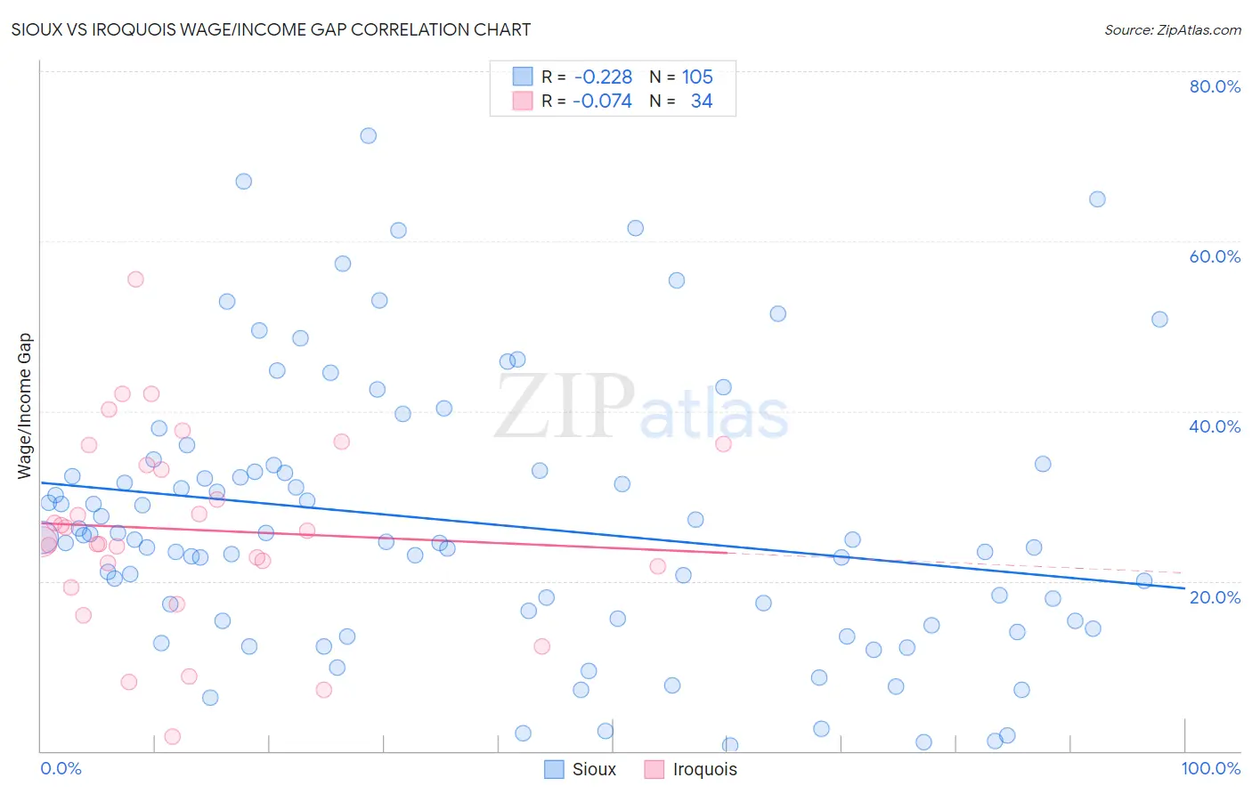 Sioux vs Iroquois Wage/Income Gap