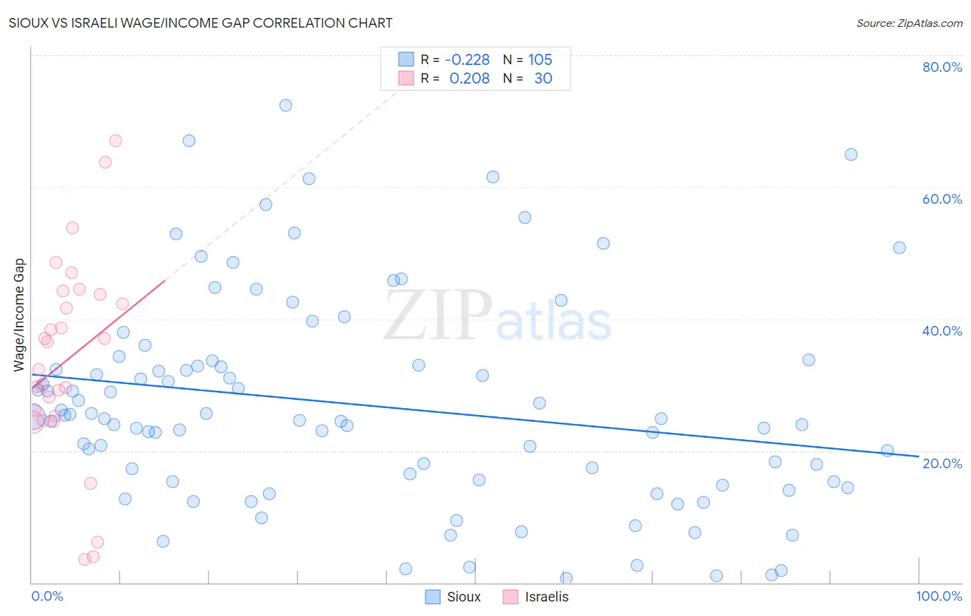 Sioux vs Israeli Wage/Income Gap