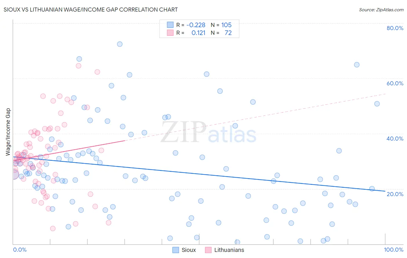 Sioux vs Lithuanian Wage/Income Gap