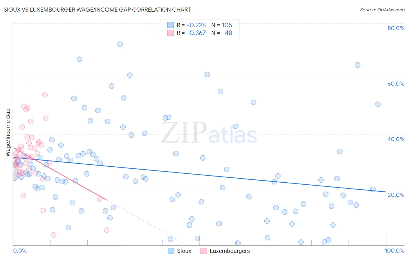 Sioux vs Luxembourger Wage/Income Gap