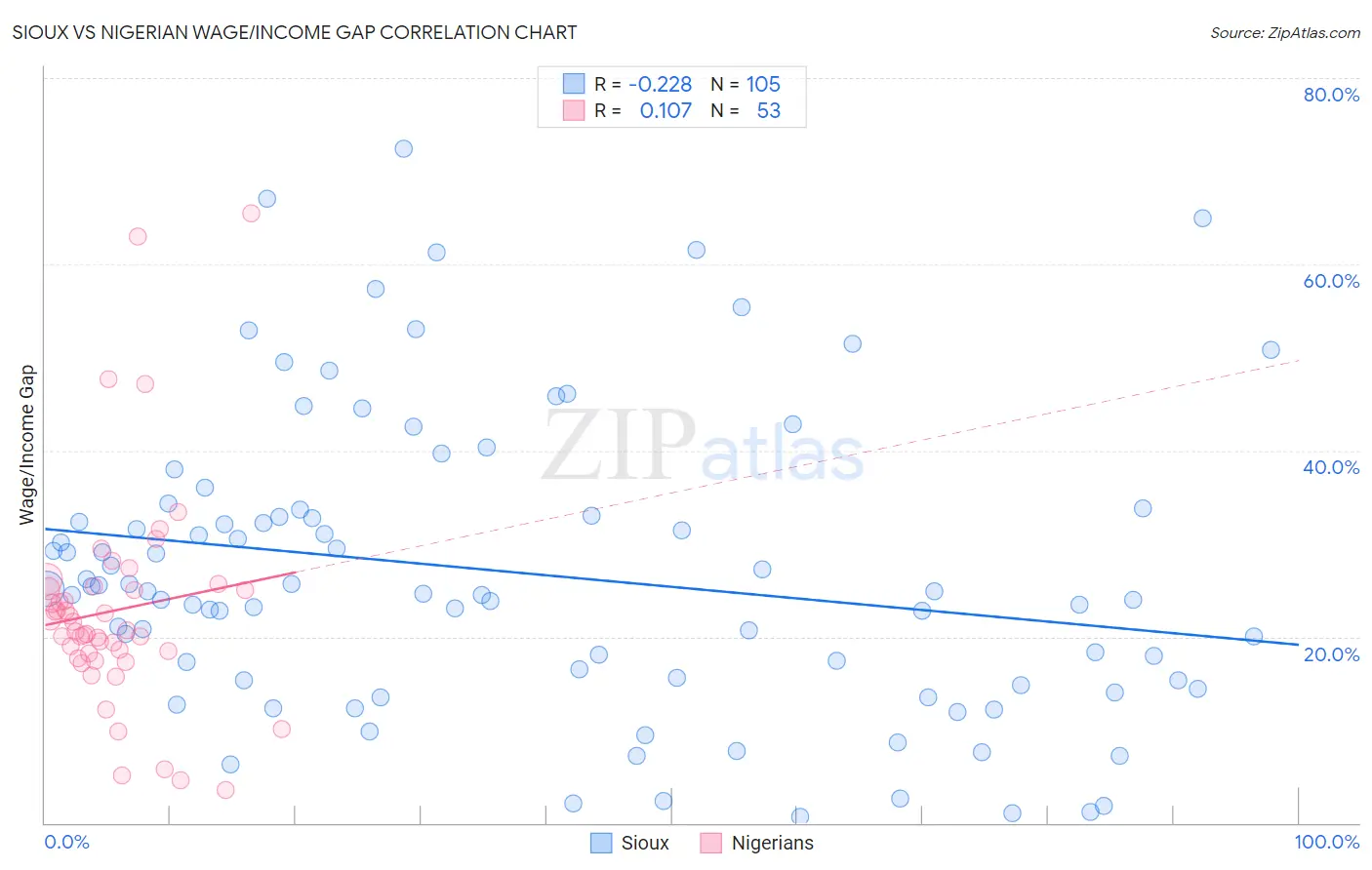 Sioux vs Nigerian Wage/Income Gap