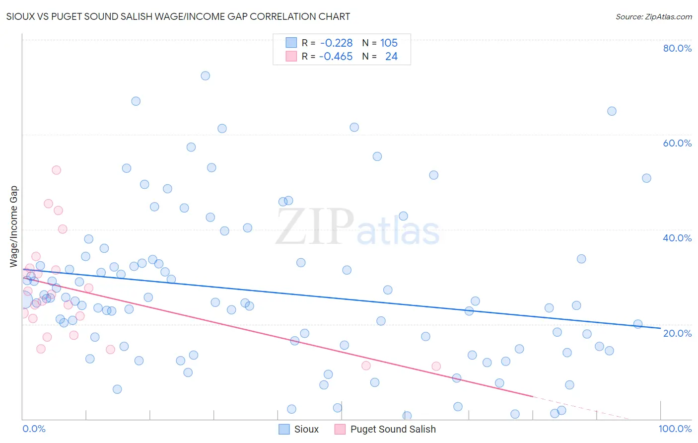 Sioux vs Puget Sound Salish Wage/Income Gap