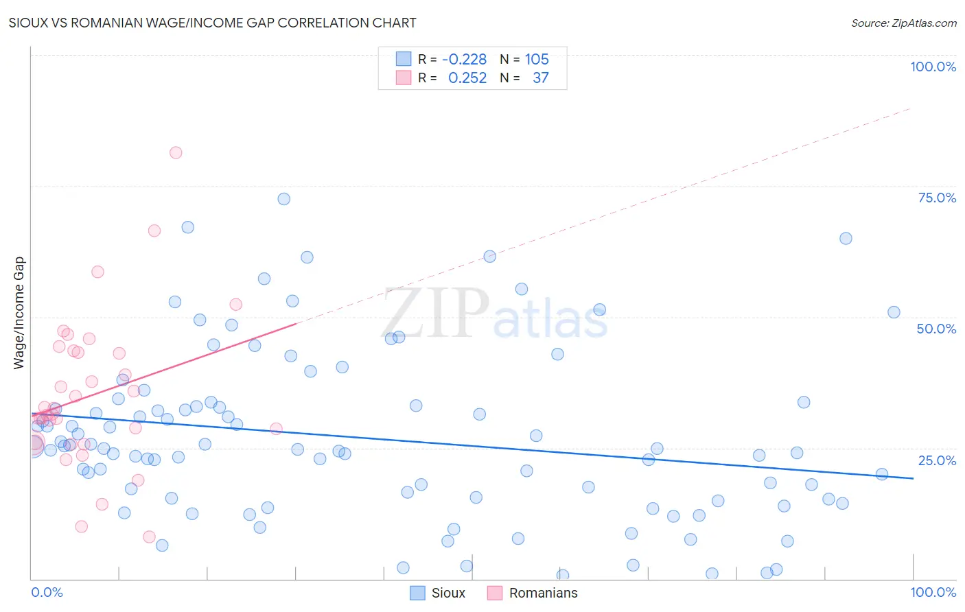 Sioux vs Romanian Wage/Income Gap