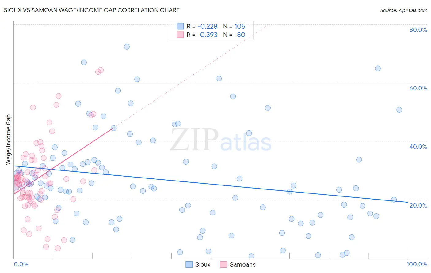 Sioux vs Samoan Wage/Income Gap