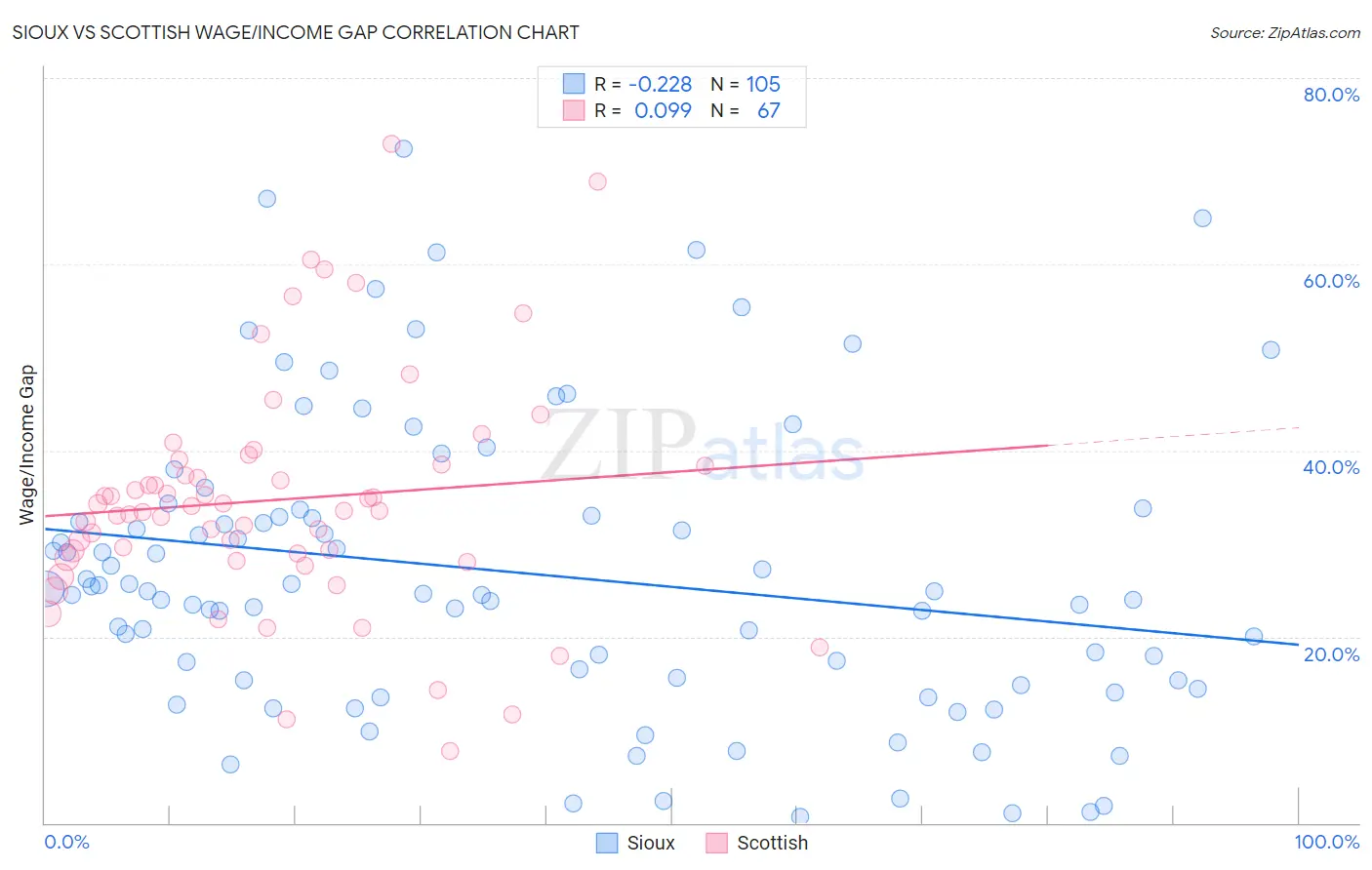 Sioux vs Scottish Wage/Income Gap