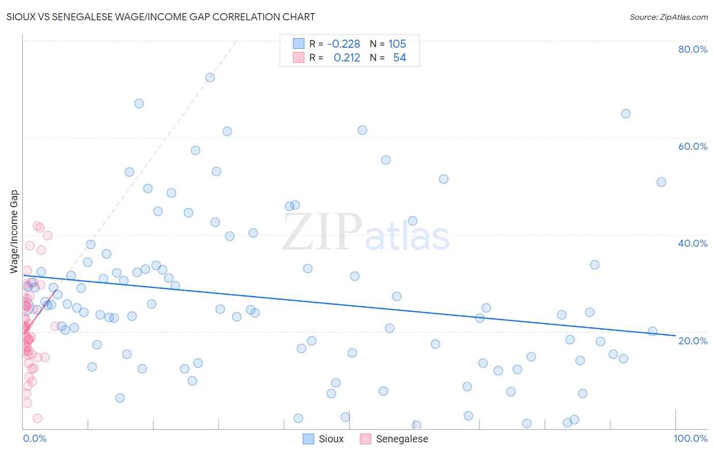 Sioux vs Senegalese Wage/Income Gap