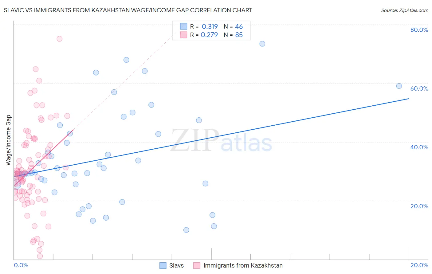 Slavic vs Immigrants from Kazakhstan Wage/Income Gap