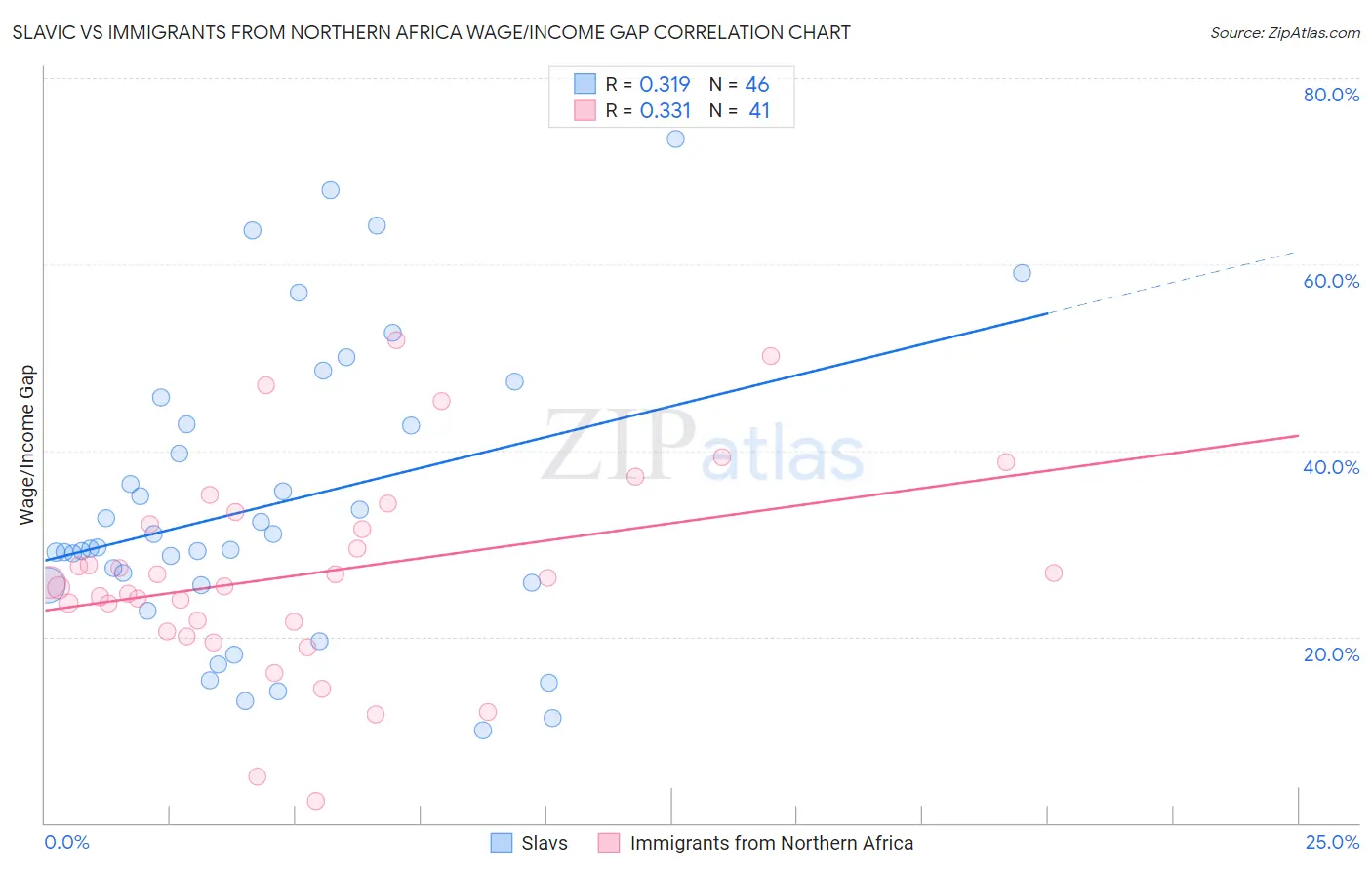 Slavic vs Immigrants from Northern Africa Wage/Income Gap