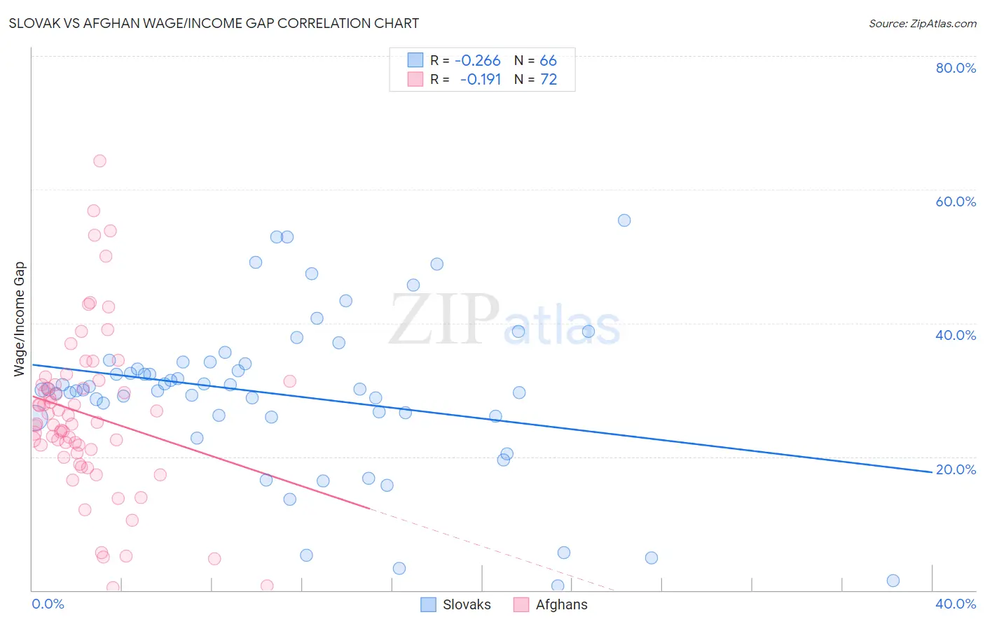 Slovak vs Afghan Wage/Income Gap