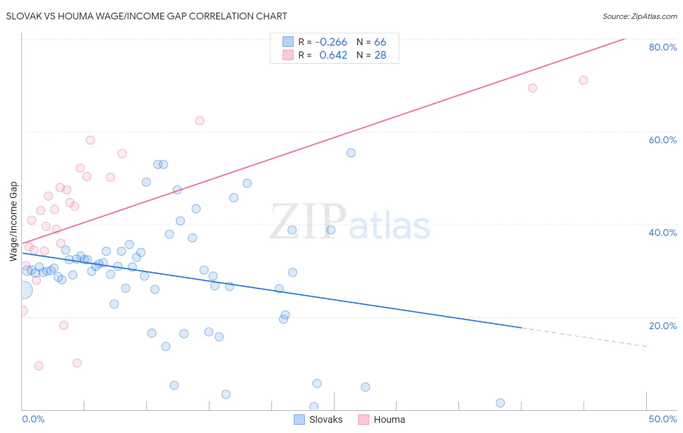 Slovak vs Houma Wage/Income Gap