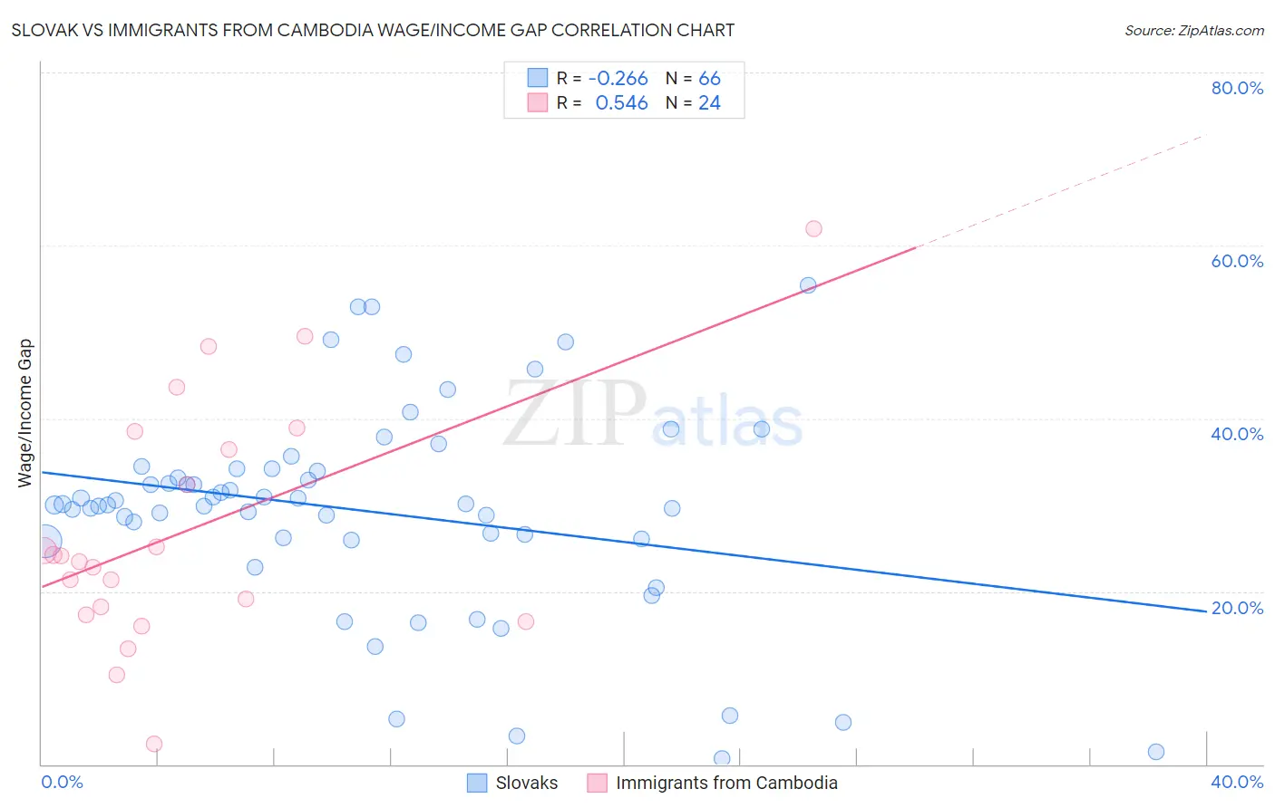 Slovak vs Immigrants from Cambodia Wage/Income Gap