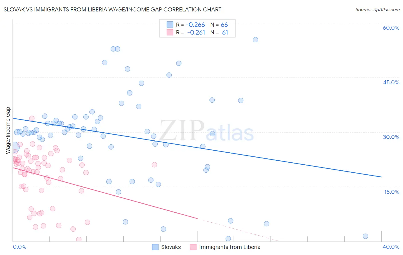 Slovak vs Immigrants from Liberia Wage/Income Gap