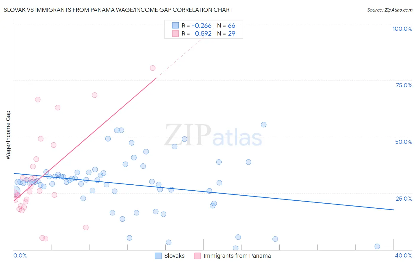 Slovak vs Immigrants from Panama Wage/Income Gap