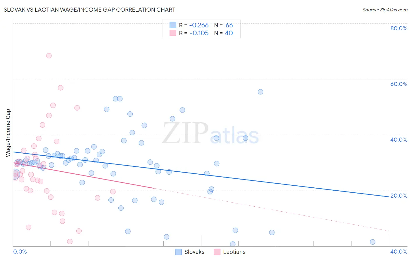 Slovak vs Laotian Wage/Income Gap