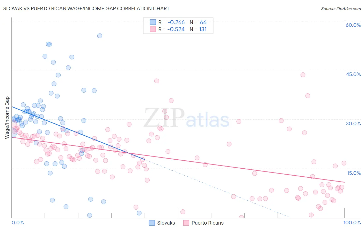 Slovak vs Puerto Rican Wage/Income Gap