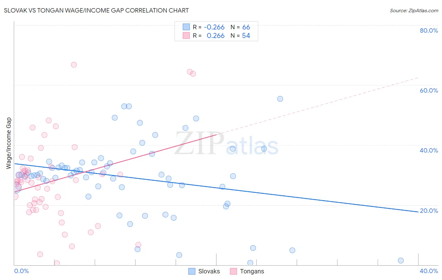 Slovak vs Tongan Wage/Income Gap
