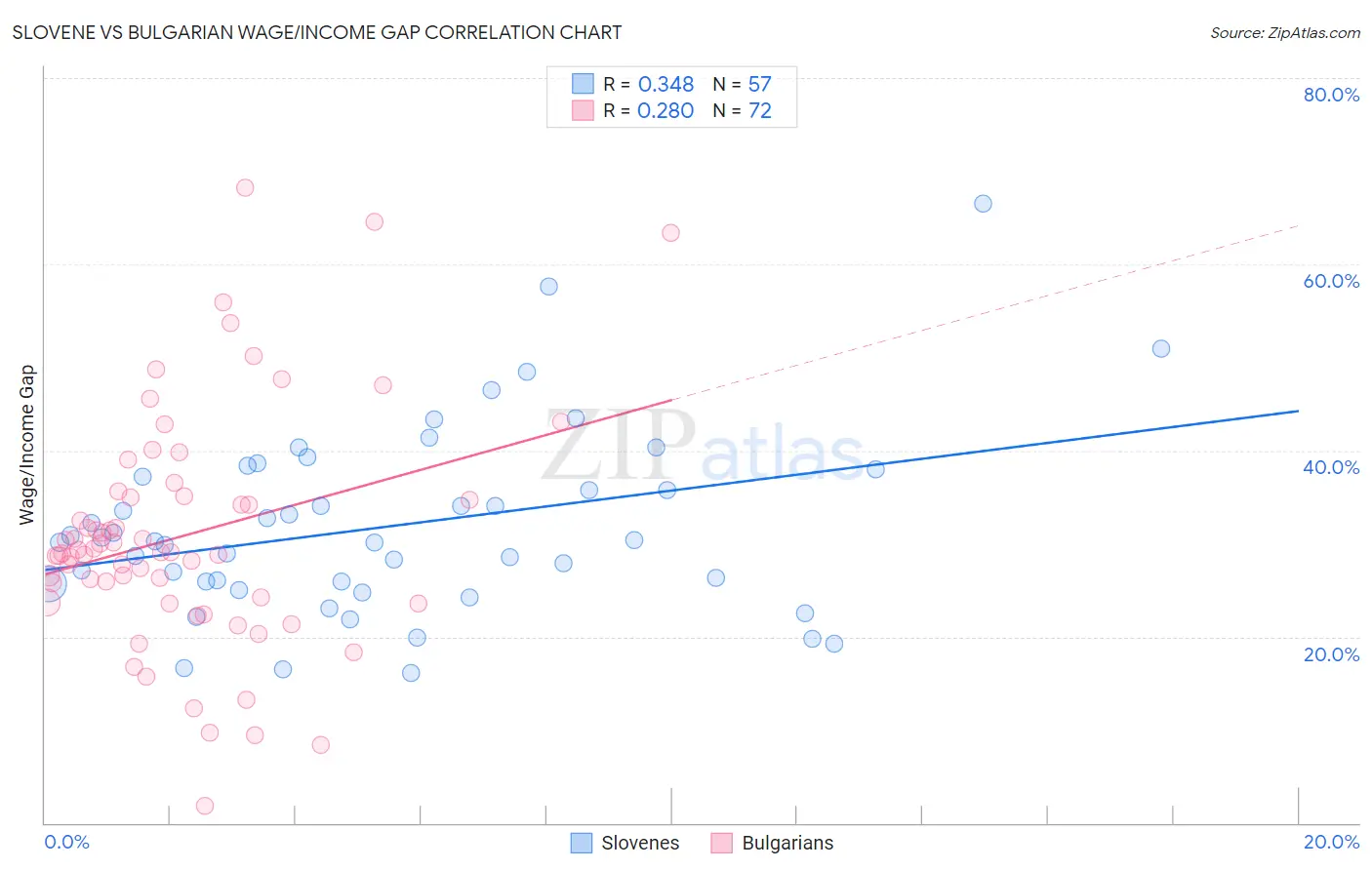 Slovene vs Bulgarian Wage/Income Gap