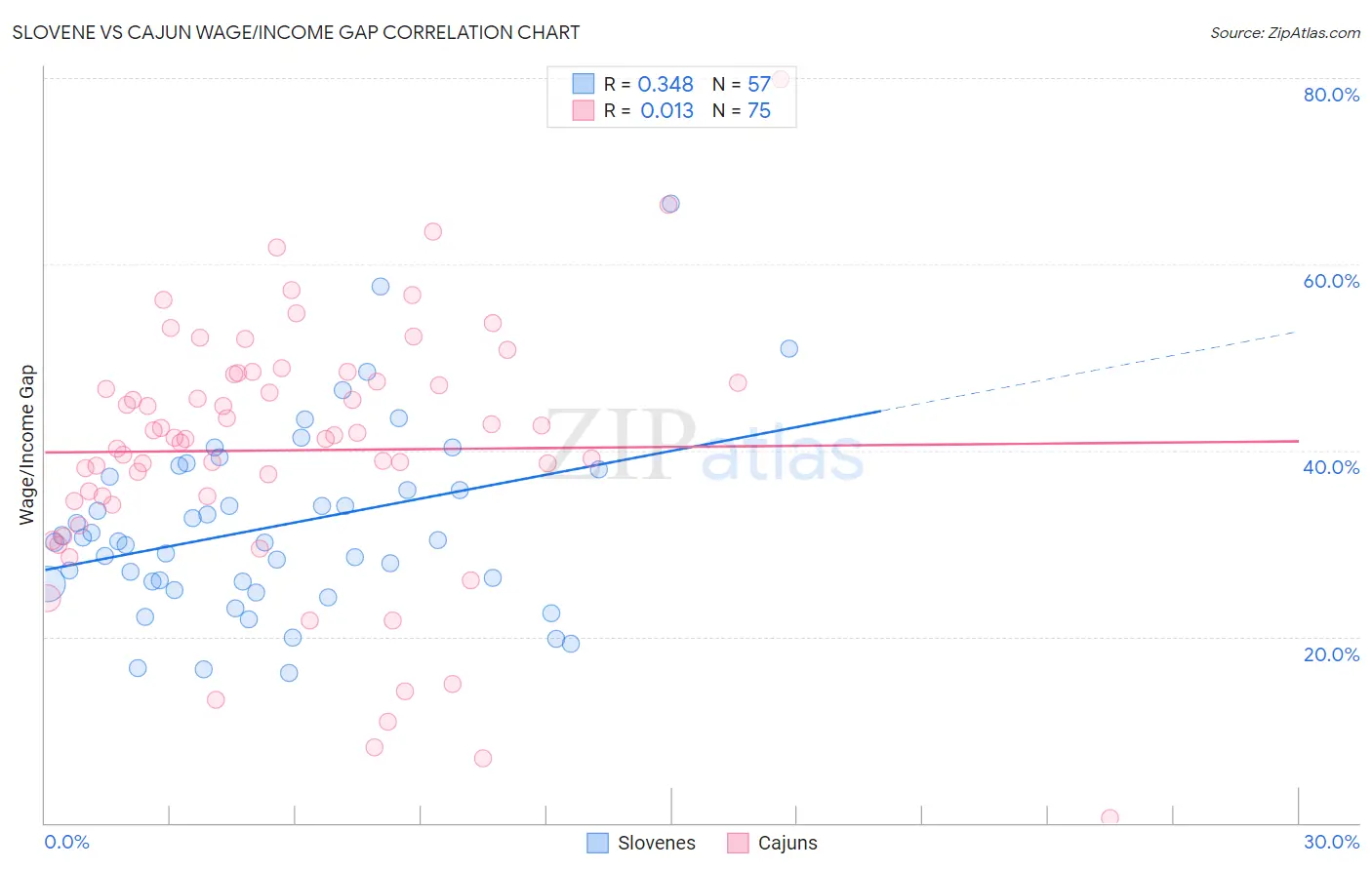 Slovene vs Cajun Wage/Income Gap