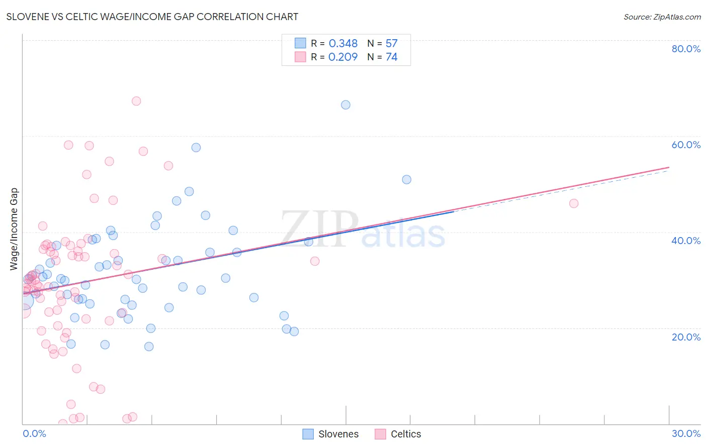 Slovene vs Celtic Wage/Income Gap