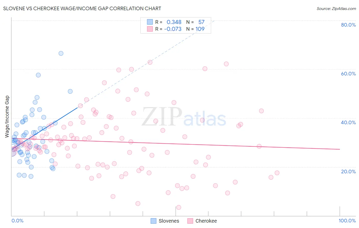 Slovene vs Cherokee Wage/Income Gap