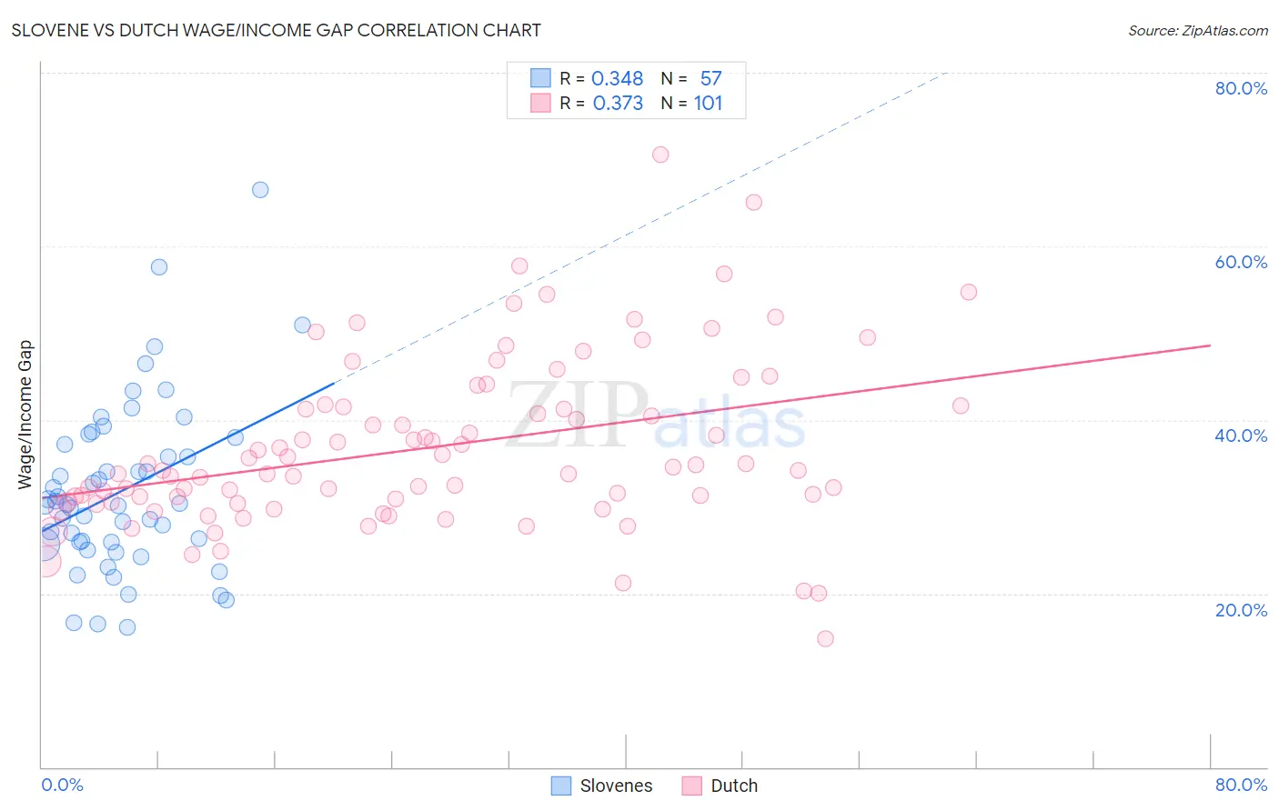 Slovene vs Dutch Wage/Income Gap