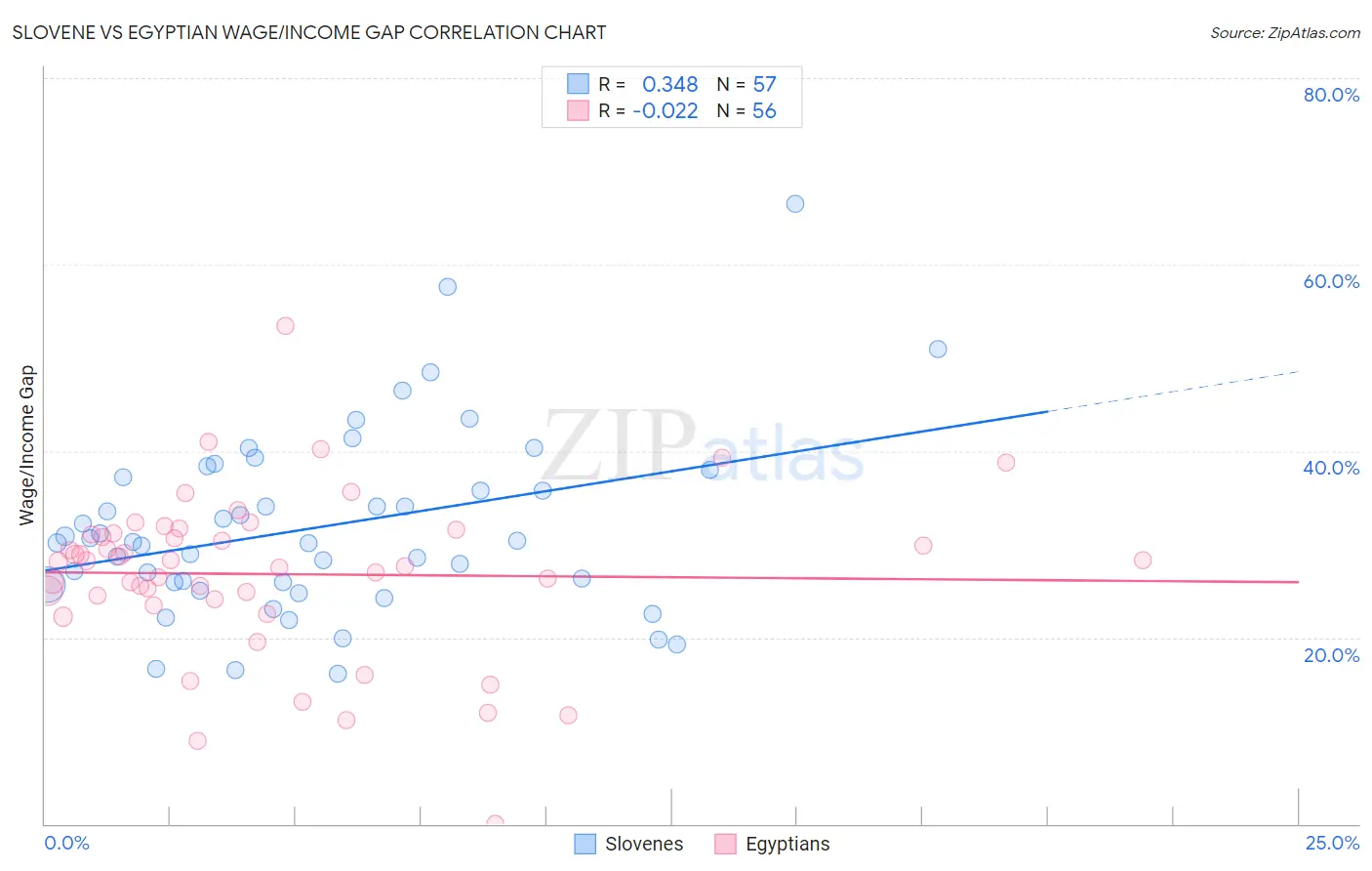 Slovene vs Egyptian Wage/Income Gap