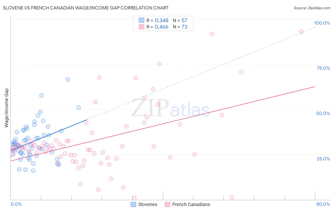 Slovene vs French Canadian Wage/Income Gap