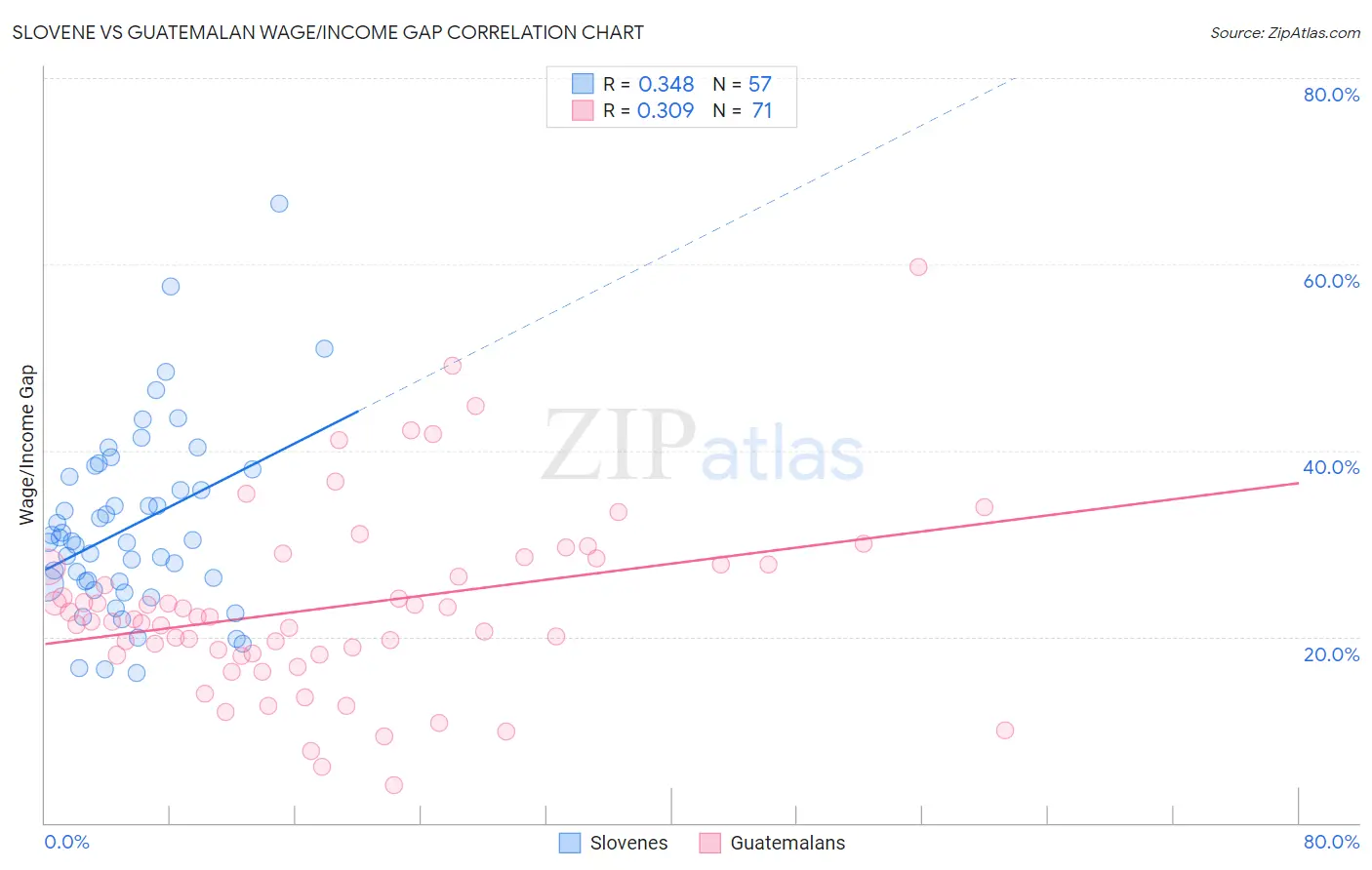 Slovene vs Guatemalan Wage/Income Gap