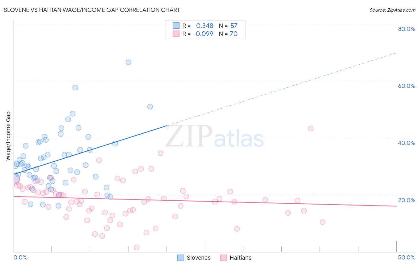 Slovene vs Haitian Wage/Income Gap