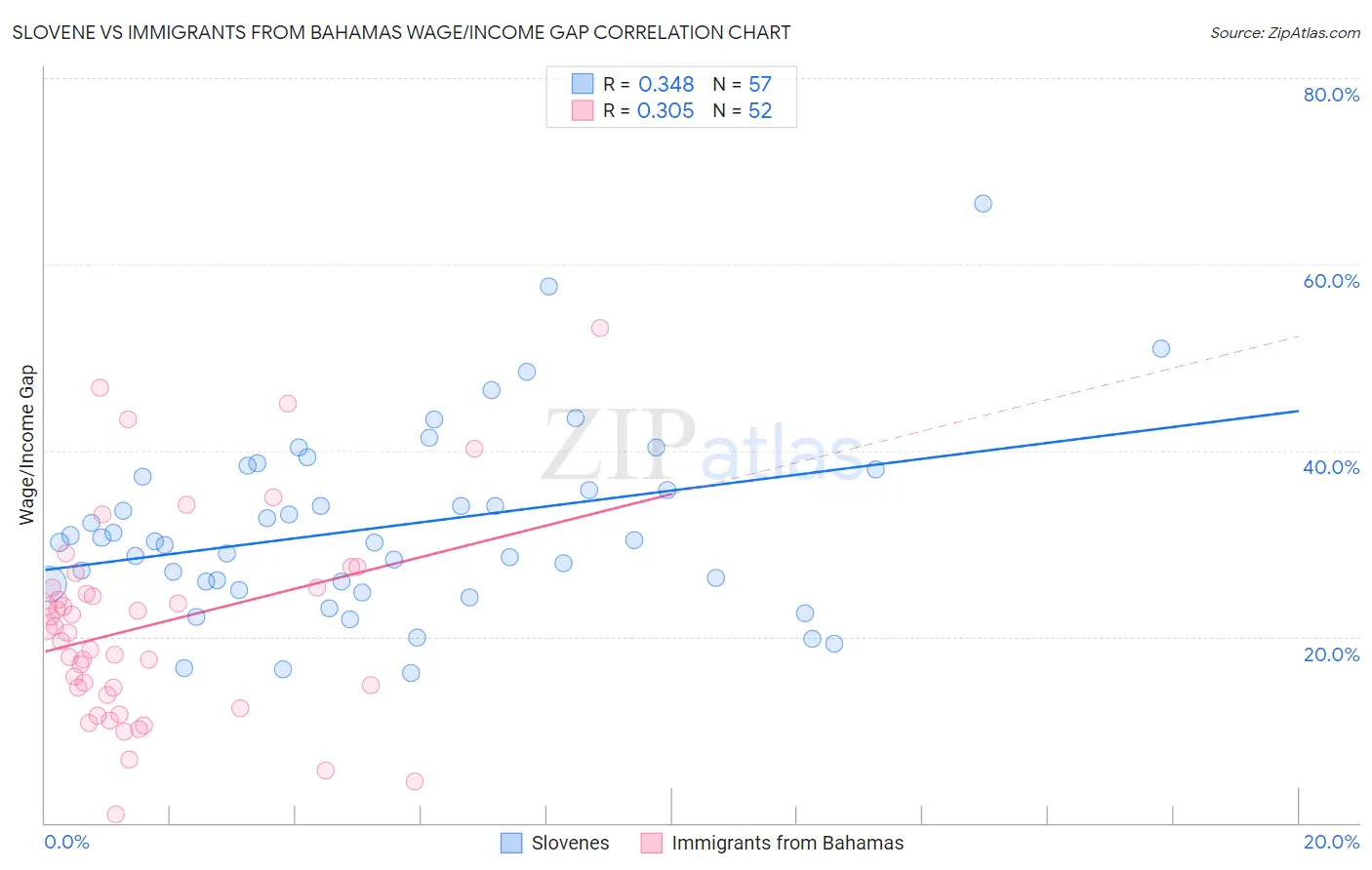 Slovene vs Immigrants from Bahamas Wage/Income Gap