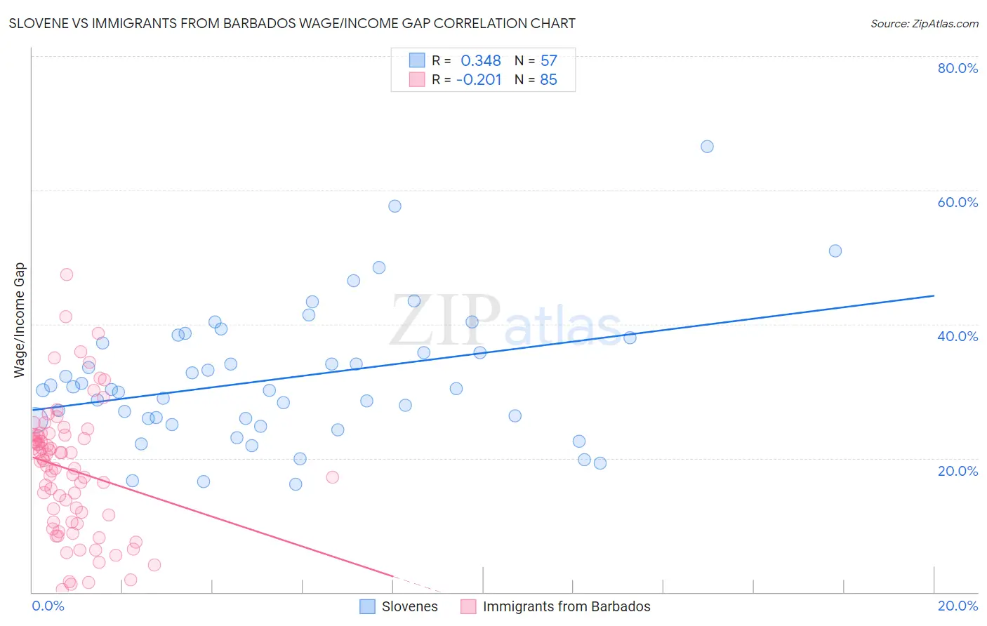 Slovene vs Immigrants from Barbados Wage/Income Gap