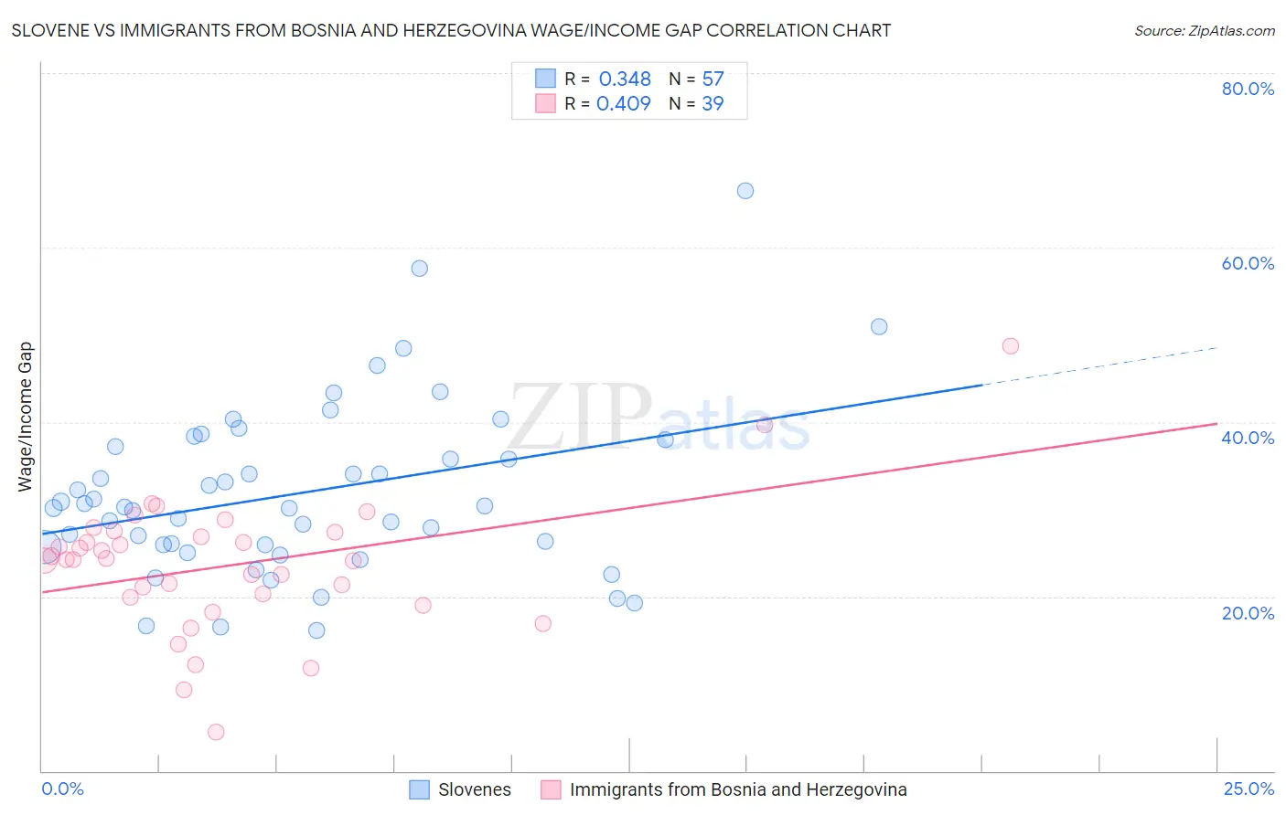 Slovene vs Immigrants from Bosnia and Herzegovina Wage/Income Gap