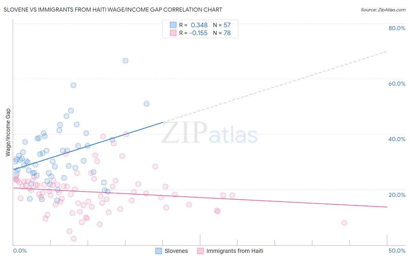 Slovene vs Immigrants from Haiti Wage/Income Gap