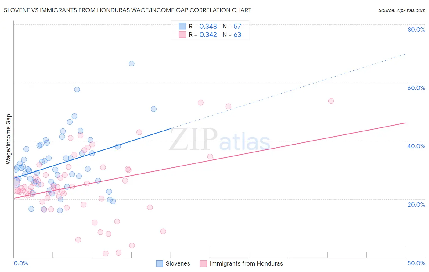 Slovene vs Immigrants from Honduras Wage/Income Gap