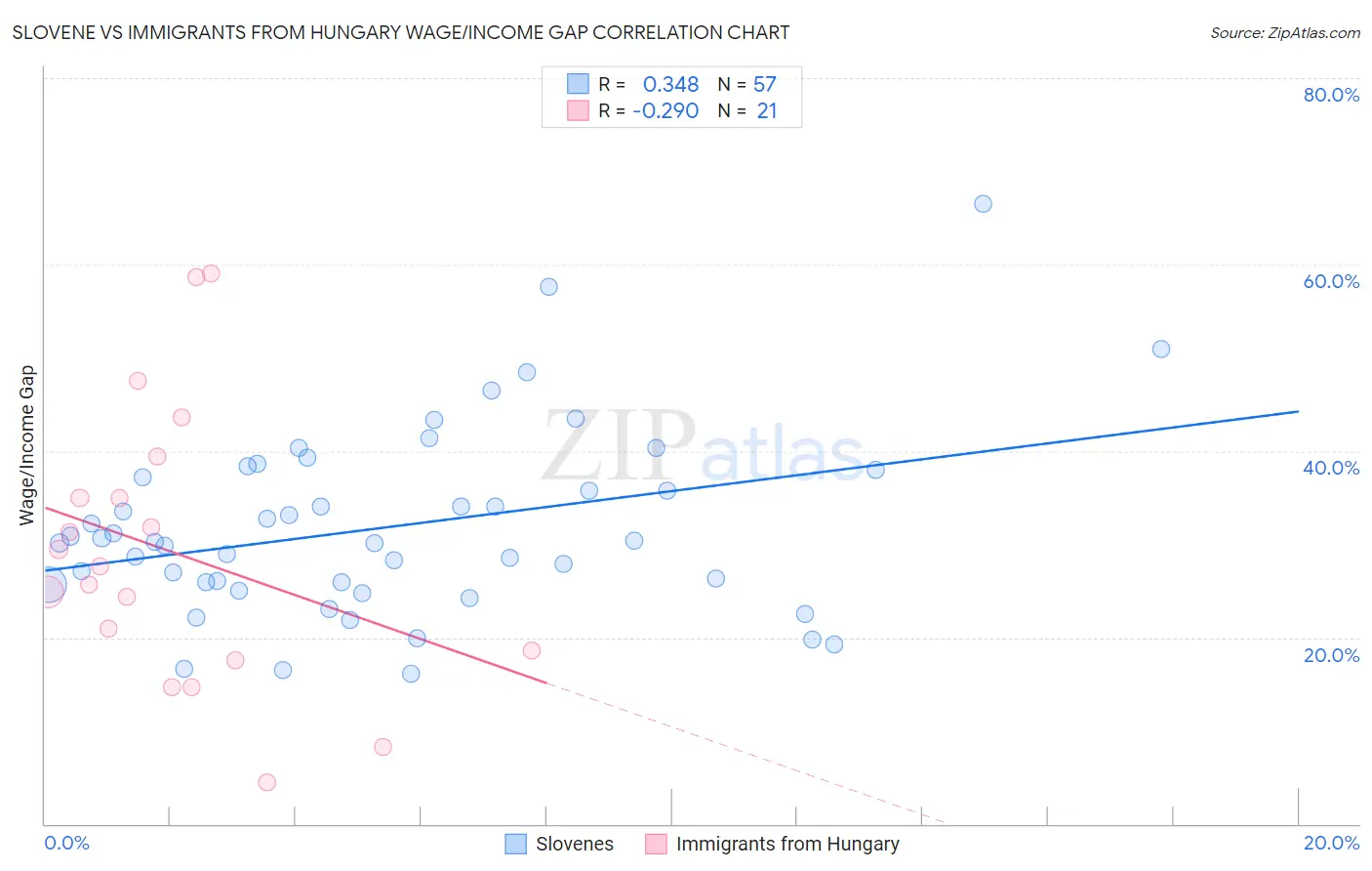 Slovene vs Immigrants from Hungary Wage/Income Gap