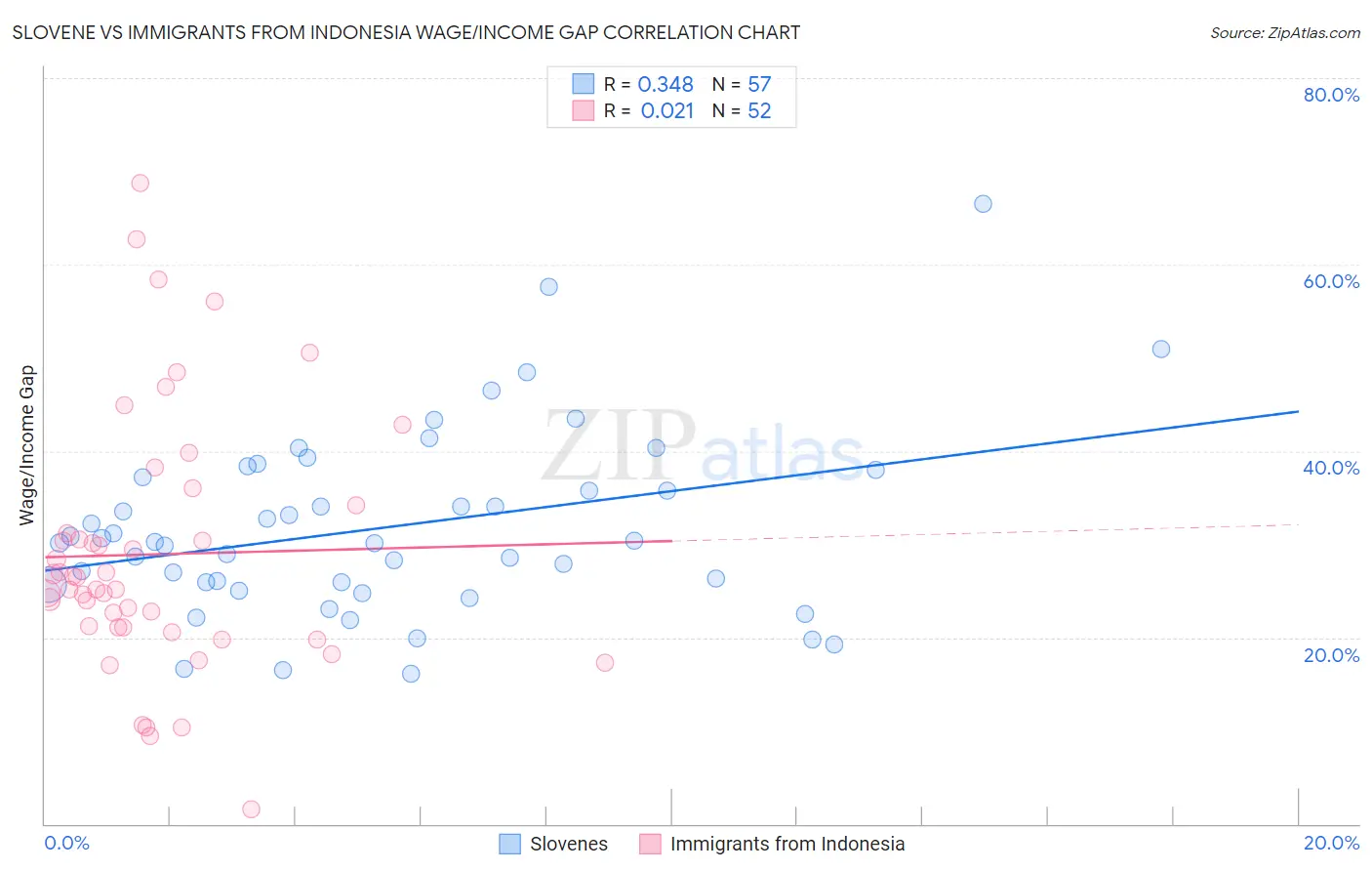 Slovene vs Immigrants from Indonesia Wage/Income Gap