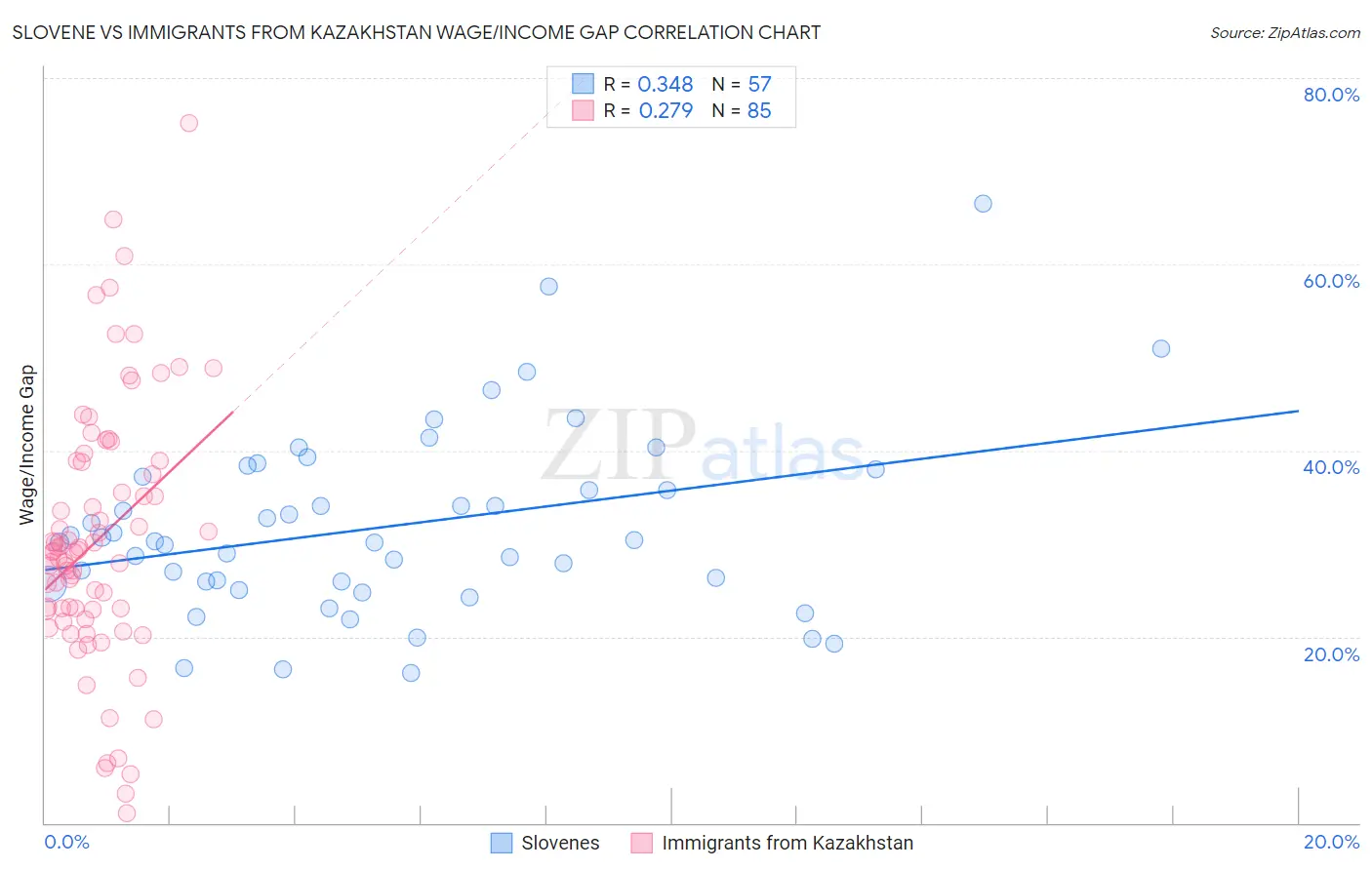 Slovene vs Immigrants from Kazakhstan Wage/Income Gap