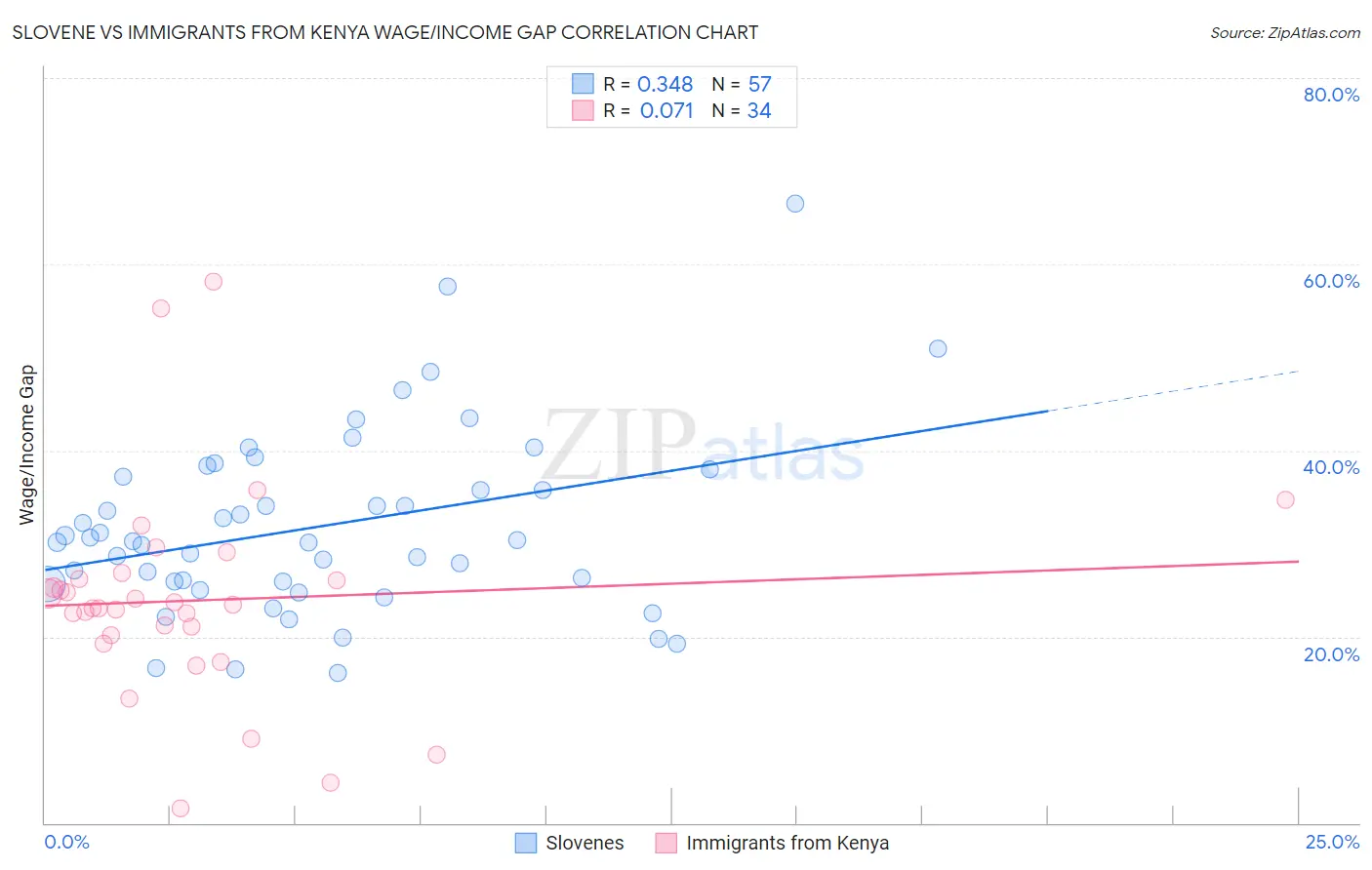 Slovene vs Immigrants from Kenya Wage/Income Gap