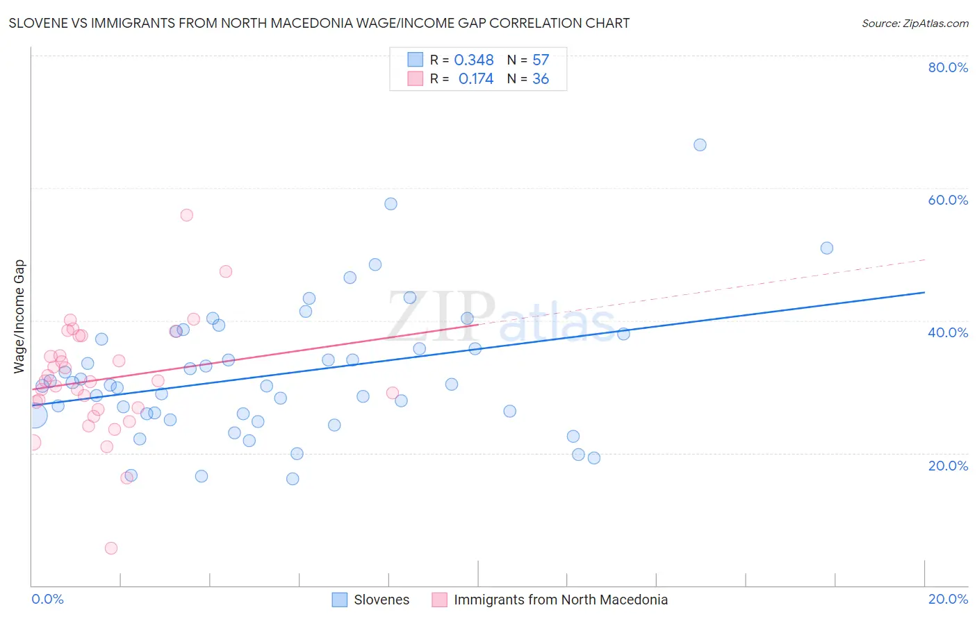 Slovene vs Immigrants from North Macedonia Wage/Income Gap